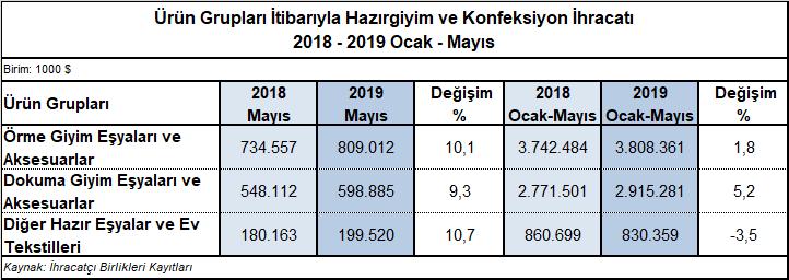 En fazla ihraç edilen ürün grubu olan örme giyim eşyalarının ihracatı 2019 yılı Ocak-Mayıs döneminde 2018 yılının aynı dönemine göre %1,8 oranında artarak 3,8 milyar dolar