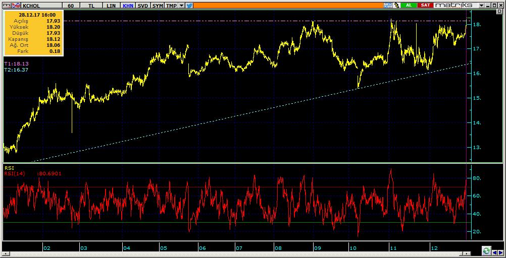 Tarihi zirvelerinden kapanış yapan hisseler* KCHOL 16 Kodu Son Yab. % Pivot 1.Destek 2.Destek 1.Direnç 2.Direnç 1 Ay Ort.Hac.