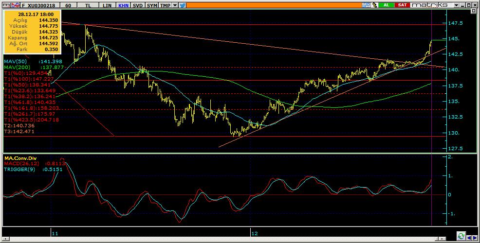 Vadeli Endeks Kontratı Teknik Analiz Görünümü Destek Direnç Seviyeleri ve Pivot Değeri Kodu Son Fiyat 1 Gün Pivot 1.Destek 2.Destek 1.Direnç 2.Direnç F_XU0301217 141.3000 2.13% 140.