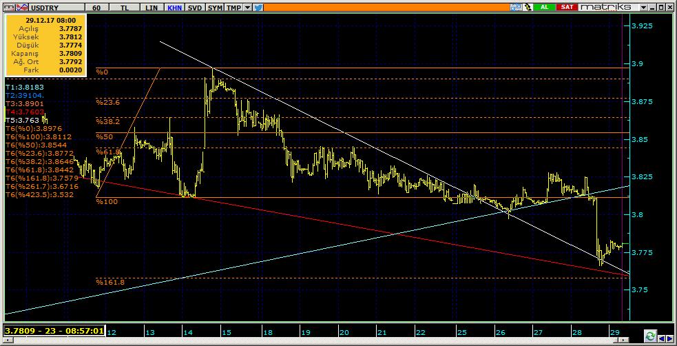 Dolar TL Teknik Analiz Görünümü Destek Direnç Seviyeleri ve Pivot Değeri Kodu Son Fiyat 1 Gün Pivot 1.Destek 2.Destek 1.Direnç 2.Direnç F_USDTRY1217 3.7760-1.