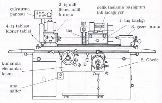 8 Silindirik Taşlama Tezgahı Kısımları Taş Başlığı Döndürebilmek için açı skalası vardır.