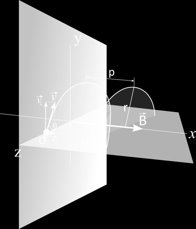 18/39 Örnek 29.6 Şeildeki yüklü parçacık, protondur ( q = 1.60 10 ;19 C, m = 1.67 10 ;27 kg ) ve büyüklüğü 0.50 Tolan manyetik alan x ekseni boyunca yönelmiştir. t = 0.0 da, proton v x = 1.