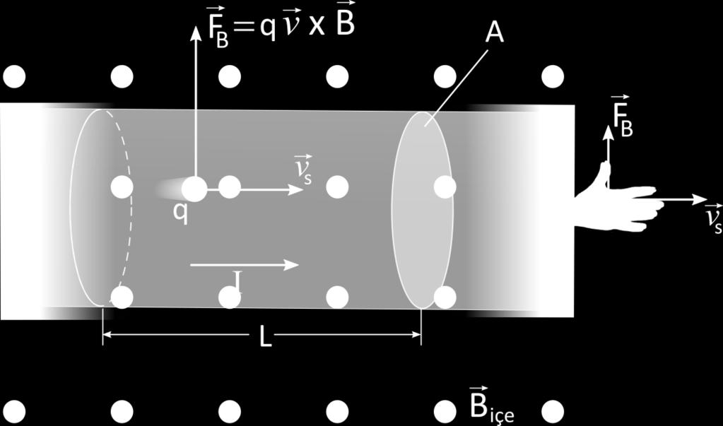 Tel içinde q yükünün v s hızı ile hareket ettiğine göre q yüküne uygulanan Lorentz kuvveti; F = q v B Tele uygulanan toplam kuvvet her bir yüke uygulanan