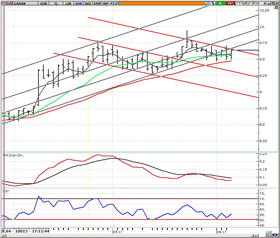 GARAN_Garanti Bankası 9,50-9,70 bandını izliyoruz Hissede dün en düşük 9,52 en yüksek 9,67 seviyesi görülürken kapanış kritik seviye olarak gördüğümüz 9,55 in üzerinde kapanış gerçekleştirdi.