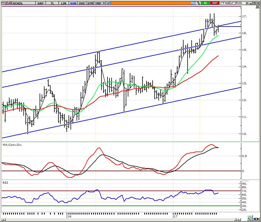 KCHOL_ Koç Holding 16,40 direncini izliyoruz Önceki hafta Koç ailesinin hisse satış haberi (hisse başına 15,87TL den) ile 17,02 den 15,84 e kadar yaşanan hızlı düşüş sonrasında bu hafta hissede
