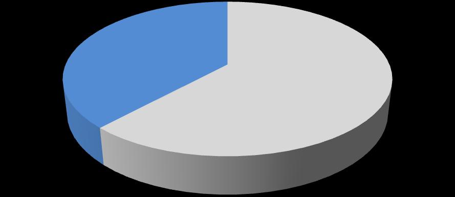 Nakdi Kredilerin Dağılımı () 8% kamu bankaları 62% özel bankalar İLİ