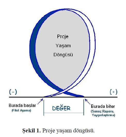 Proje nedir?