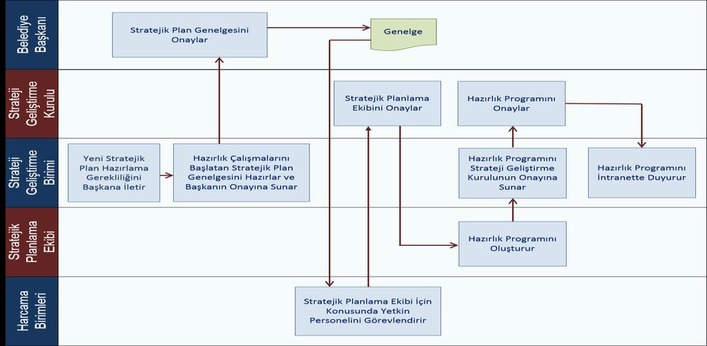 Stratejik Plan Hazırlık Süreci Eğitim İhtiyacı: Stratejik planlama ekibinin ve stratejik planlama çalışmalarına katkı verecek diğer çalışanların stratejik planlama konusundaki eğitim ihtiyacı tespit