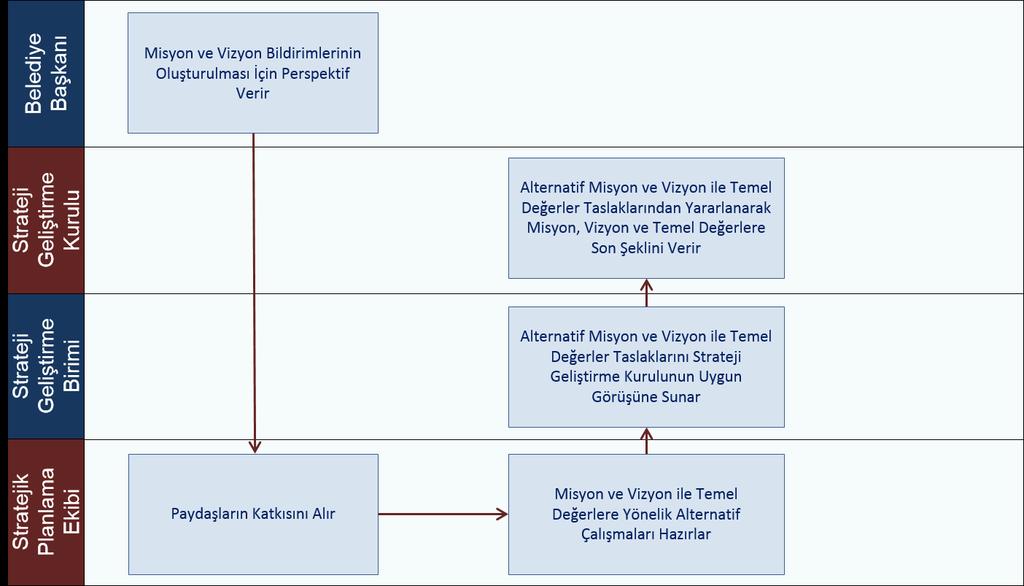 Geleceğe Bakış Şekil 6: Geleceğe Bakışın Belirlenmesi Süreci A. Misyon Misyon bir belediyenin var oluş sebebidir. Belediyenin ne yaptığını, nasıl yaptığını ve kimin için yaptığını açıkça ifade eder.