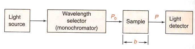 konsantrasyonu c olan absorblayıcı bir çözeltiden geçişi gösterilmiştir.