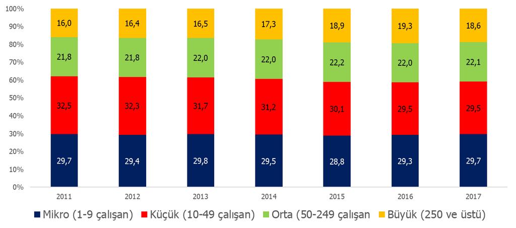 İSTİHDAM EDİLENLERİN YARISINDAN FAZLASI MİKRO VE KÜÇÜK ÖLÇEKLİ ŞİRKETLERDE ÇALIŞIYOR Türkiye de