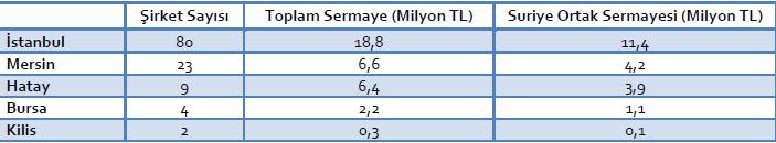 İLLERE GÖRE SURİYELİ ORTAK SERMAYELİ KURULAN ŞİRKET SERMAYESİ KASIM 2018