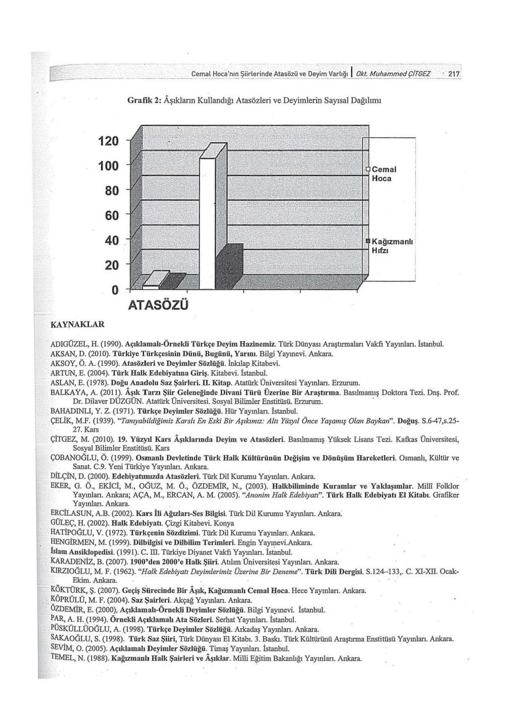 . 217 ' Grafik 2: Aşıklann Kullandığı Atasözleri ve Deyimierin Sayısal Dağıluru 120 100 80 60 40 KAYNAKLAR 20 o ATASÖZÜ ADI GÜZEL, H. (1990). Açıklam a lı-örnekli Türkçe Deyim Hazinemiz.