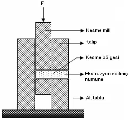 Tablo 2 deki sonuçlar incelendiğinde sıcaklığın artmasıyla kesme mukavemetinin düştüğü görülmektedir. Şekil 6.