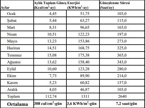 246 kullanılması sürdürülebilir enerji yönetimi ve fosil kaynaklı enerji tüketiminin azaltılmasını temel alan çalışmalar önem kazanmıştır.