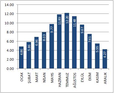 247 İzmir ili güneş enerjisi potansiyeli olarak Türkiye ortalamasının üzerindedir. EİE verilerine göre İzmir in yıllık ortalama güneşlenme süresi 7.