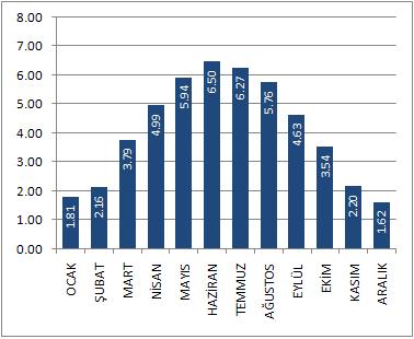 İzmir ili güneşlenme süreleri ve radyasyon değerlerini veren iki grafik incelenerek çeşitli saptamalar yapılabilmektedir.