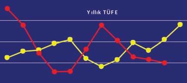 Bu altı yıllık dönemde, eski seriye göre yıllık ortalama büyüme hızımız yüzde 5.17 olarak ölçülmüştü. Yeni seriye göre yıllık büyümemiz ise yüzde 7.33 e çıkmış oldu.