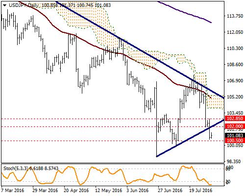 USD / JPY Beklentilerin altında gelen teşvik paketi ile değerlenmesini izlediğimiz Yen ve ABD den gelen beklentilerin biraz üzerinde gerçekleşen ADP tarım dışı istihdam verileri ile dengelenen parite