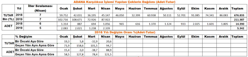 çek tutarında 2019 yılında Nisan ayında Adana ili 1 Milyar 795 milyon TL ile 9. sırada, 44 bin 63 adet ibrazında ödenen çek adedi ile de yine 9. sırada olduğu belirtildi.