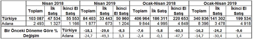 Aylara Göre Konut Satışları Dağılımı (2018-2019) Yıllara Göre Konut Satışları Dağılımı (2010-2019) Kaynak : Türkiye İstatistik Kurumu FİYAT ENDEKSLERİ İstatistiki Bölge Sınıflaması na göre TR62