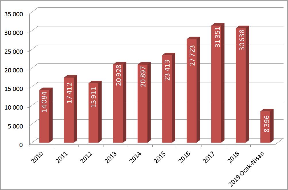 2018 ENFLASYON yılı Nisan ayında ise endekste aylık yüzde 1,84 yıllık yüzde 11,29 değişim yaşanmıştı.