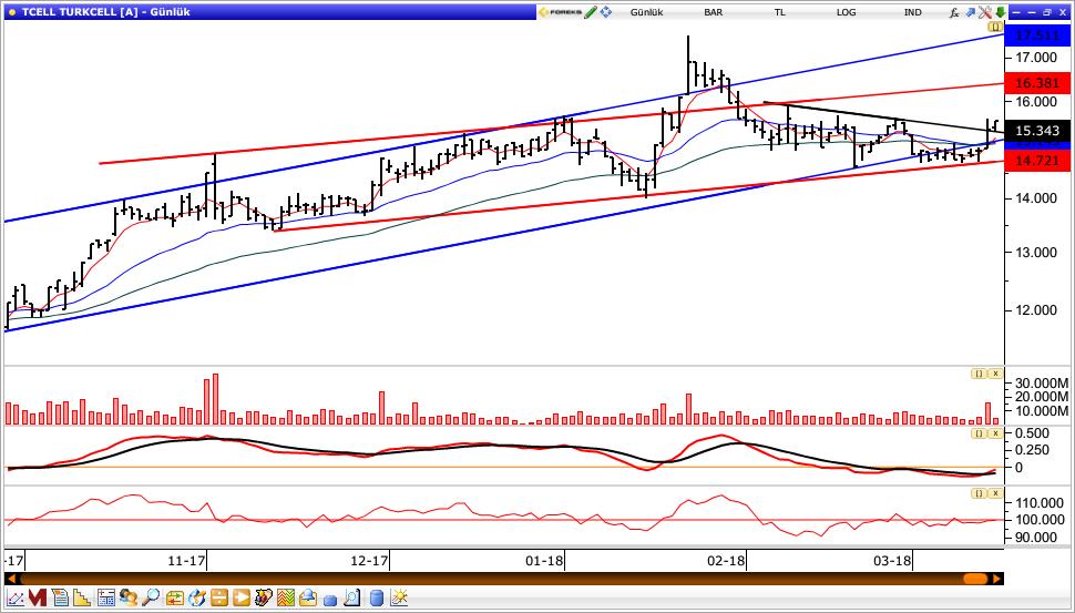 Turkcell Turkcell, dün gün içinde en düşük 15.34 seviyesini test etti ve günü 15.56 seviyesinden kapattı. Senette 15.