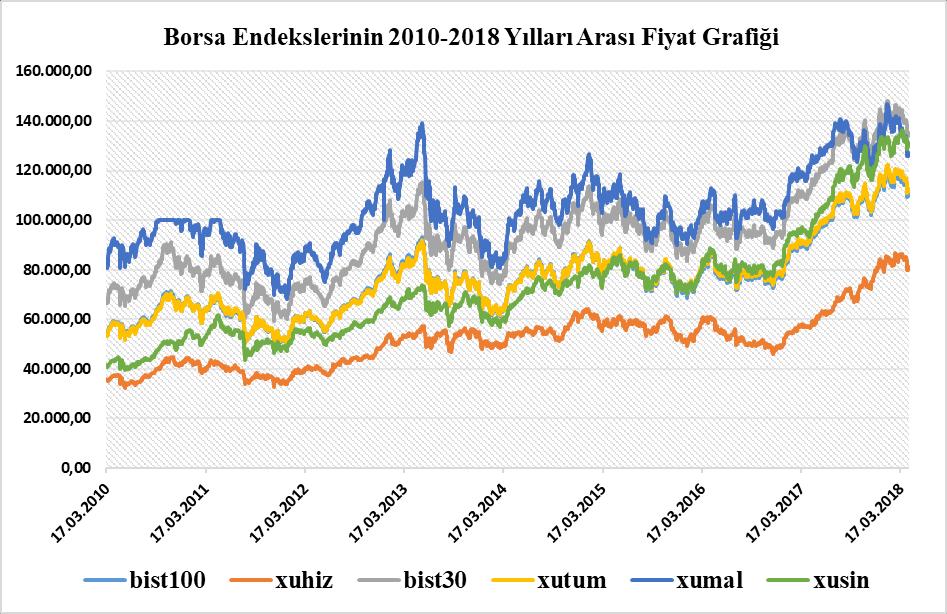 3. ARAŞTIRMA 3.1. Veri Seti ve Materyal Borsa İstanbul 100 Endeksi, Borsa İstanbul 30 Endeksi, Mali Endeks, Sınai Endeks ve Hizmetler Endeksi araştırmaya dahil edilmiştir.