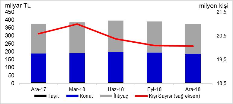 Kredi kullanan kişi sayısı bir önceki yılın aynı dönemine göre yüzde 30, kredi miktarı ise yüzde 59 oranında azalmıştır.