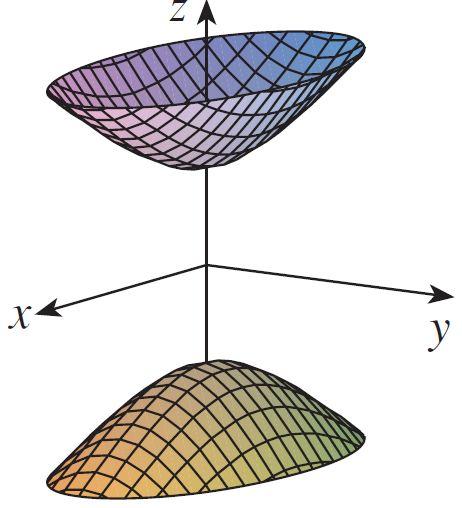 Bazı Standart İkinci Dereceden Yüzeyler İki Parçalı Hiperboloit x2 a 2 y2 b 2 + z2 c 2 = 1 k < c veya k