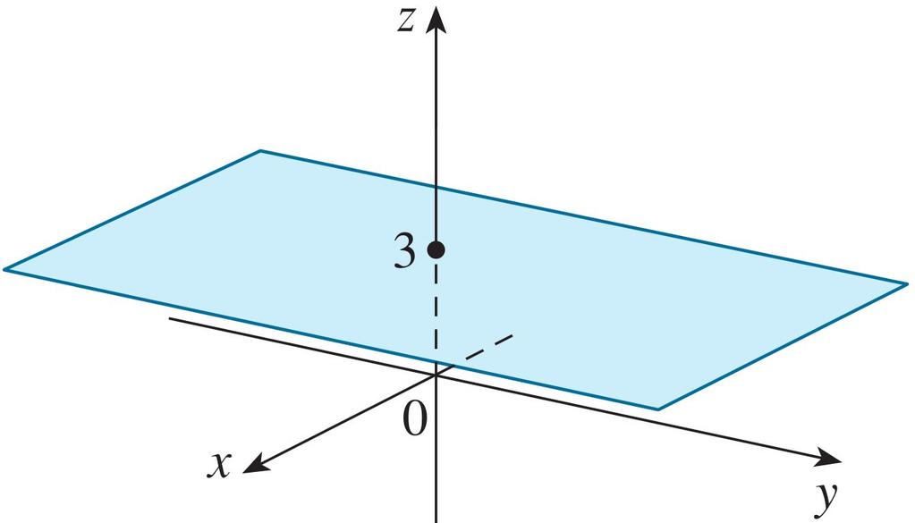 Örnek Örnek : Aşağıdaki denklemler R 3 deki hangi yüzeyleri belirler?