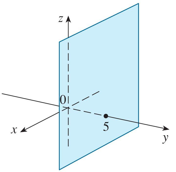 Yani {(x, y, z) z = 3} Bu Şekil 6 da görüldüğü gibi, xy düzlemine paralel olan ve ondan üç birim yukarıda bulunan yatay düzlemdir. Şekil 6: Yrd. Doç. Dr.