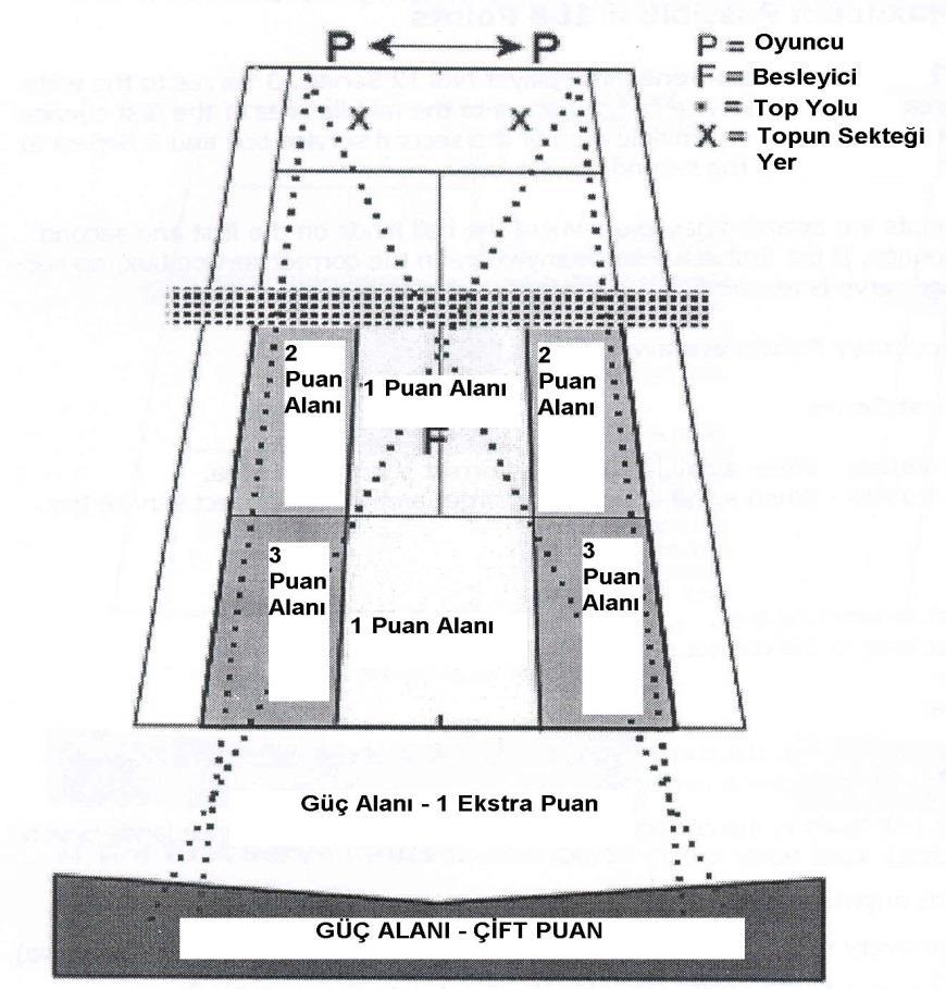YER VURUŞU HASSASİYETİ (Şekil 3) Bu değerlendirmede adaylar P harfi ile gösterilen yerde, top besleyicileri ise F harfi ile gösterilen yerde durur.