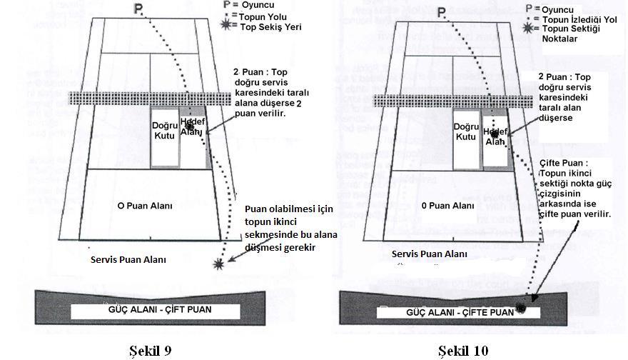 İkinci Servisin Puanlandırılması (Şekil 9-12) 1.