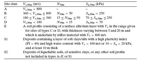 Site class definitions in Eurocode-8 (CEN