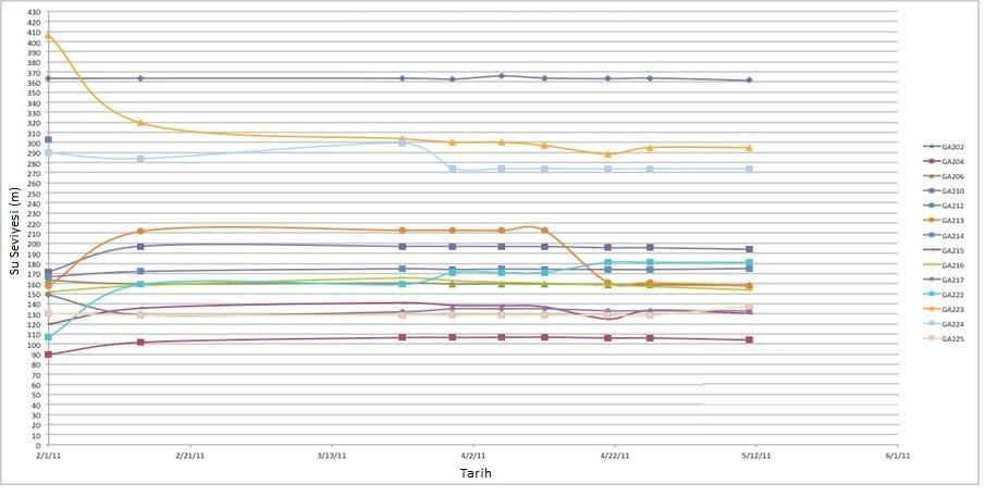 Şekil 3. EIE Sondajlarında yapılan periyodik su seviyesi ölçümleri 3.