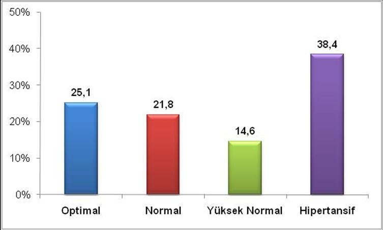 Kan Basıncı Evre (ESH-ESC/4 Grup) Sayı Yüzde Eskişehir Optimal 565 25,1 Normal 491 21,8 Yüksek normal 328 14,6