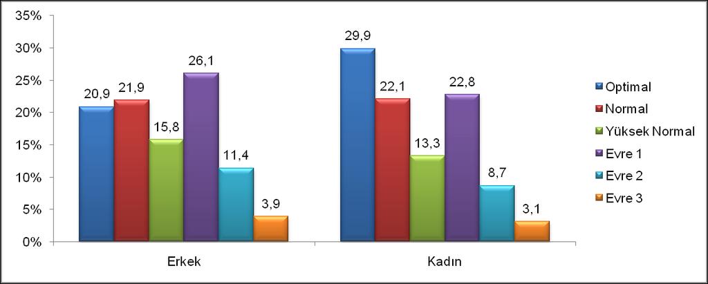 Cinsiyete Göre Kan Basıncı Evresi (ESH-ESC) İl Cinsiyet Optimal Normal Yüksek Normal Evre 1 Evre 2 Evre 3 Eskişehir Erkek Sayı 224 235 169 280 122 42 Yüzde 20,9 21,9 15,8 26,1