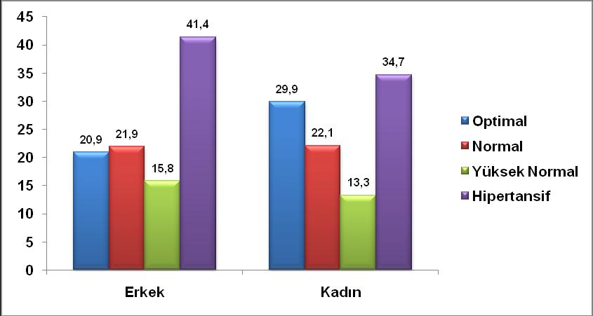 Cinsiyete Göre Kan Basıncı Evresi (ESH-ESC/4 Grup) İl Cinsiyet Optimal Normal Yüksek Normal Hipertansif Eskişehir Erkek Sayı 224 235 169 444 Yüzde 20,9 21,9