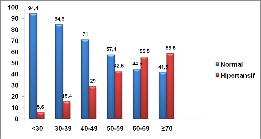 Yaş Grubuna Göre hipertansiyon Durumu İl Yaş Grubu Normal Hipertansif Eskişehir 30 yaş altı Sayı 152 9 Yüzde 94,4 5,6 30-39 Sayı 220 40 Yüzde 84,6 15,4 40-49 Sayı 343 140 Yüzde 71,0 29,0 50-59 Sayı