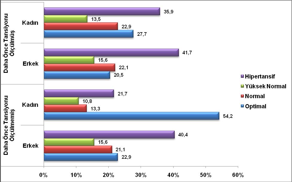 Daha Önce Tansiyon Ölçtürme Durumuna ve Cinsiyete Göre Kan Basıncı Evresi (ESH-ESC/4 Grup) Cinsiyet Optimal Normal Yüksek Normal Hipertansif Erkek Sayı 25 23 17 44 Daha önce Yüzde 22,9 21,1 15,6 40,4