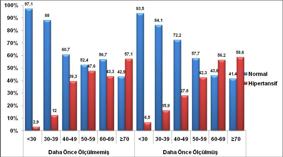 Daha önce hiç tansiyon ölçtürmemiş olanlar içinde hipertansif bulunanlar, yaş gruplarına göre aşağıdaki gibiydi.
