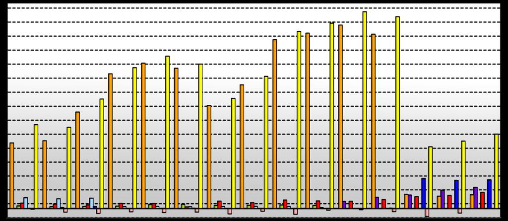 000 700 400 100-200 Konsolide Aktiflerin Yıllık Gelişimi (milyon TL) 2003 2004 2005 2006 2007 2008 2009 2010 2011 2012 2013 2014 2015 2016 2017 Bankacılık