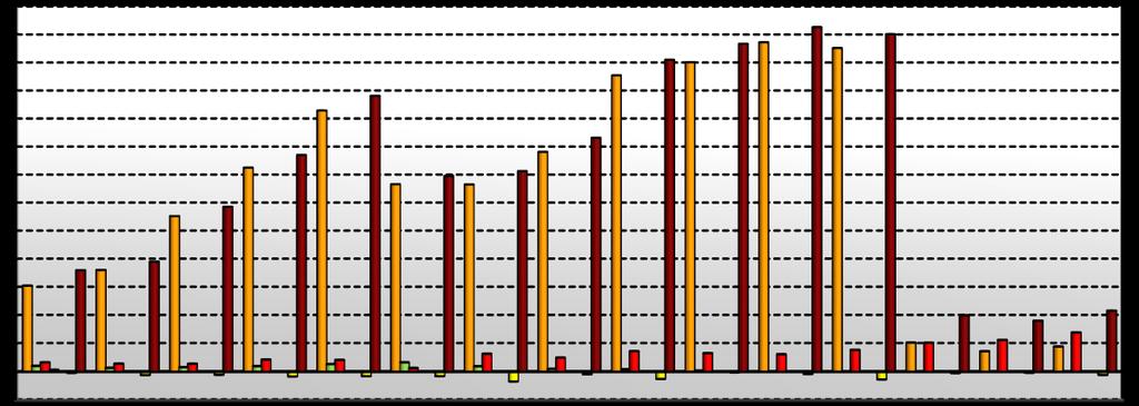 K) FİNANSAL DURUMUN VE FAALİYET SONUÇLARININ DEĞERLENDİRİLMESİ (devamı) Genel Değerlendirme (devamı) GSD Holding A.Ş. nin Konsolide Kredi ve Plasmanlarının Gelişimi 3.250 3.000 2.750 2.500 2.250 2.