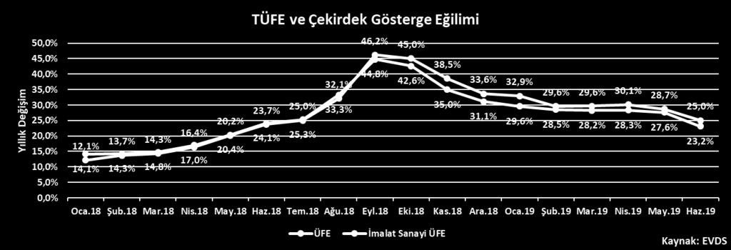 Bunun sonucunda Ocak-Haziran dönemi toplam açığı 77,9 milyar TL seviyesinde gerçekleşmiş oldu.