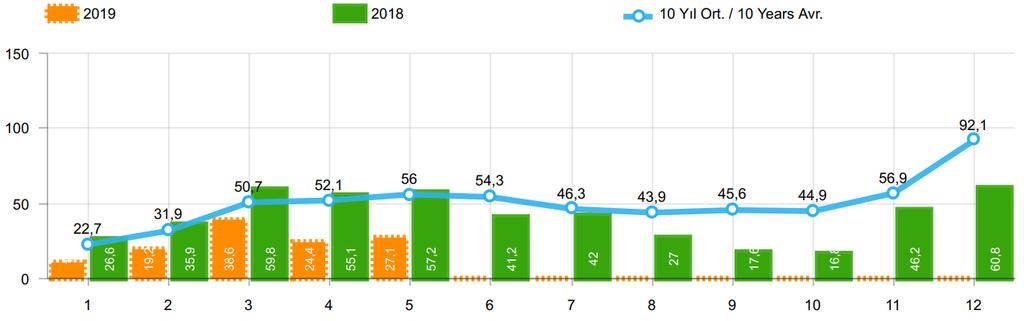 10 Yıllık Ortalama ve 2019/2018 Toplam Satışlar (x1000) 2019 yılı Ocak-Mayıs döneminde otomobil