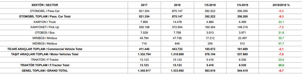 İHRACAT 2019 yılı Ocak-Mayıs döneminde 356 bin 200 adedi otomobil olmak üzere, toplam üretimin yüzde 86 sını oluşturan 537 bin 889 adet taşıt ihraç edildi.