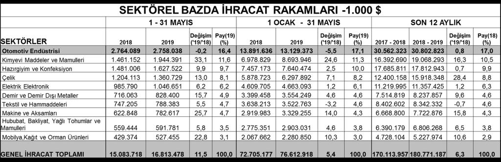 Türkiye İhracatçılar Meclisi verilerine göre, toplam otomotiv sanayi ihracatı, 2019 yılı