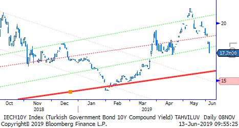 TL Bono & Eurobond 10 Yıllık Gösterge Bono TL Tahvil/Bono: FED Başkanı Powell ın açıklamaları ve açıklanan toplantı tutanaklarında güvercin mesajlar görüldü.