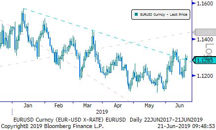 Eur/Usd & Altın Eur/Usd: FED toplantı tutanakları ve Başkan Powell ın sunumlarının güvercin mesajlar içermesi, FED yetkililerinin çoğunluğunun yakın zamanda faiz indirimini gerekli görmesi;